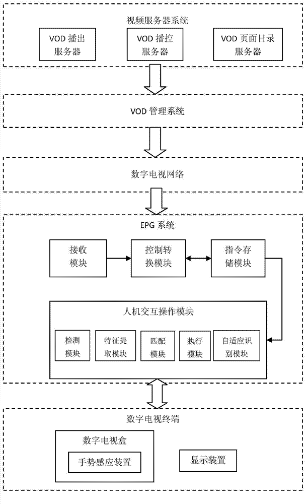 Gesture-based interaction two-way interactive digital TV box system and implementation method