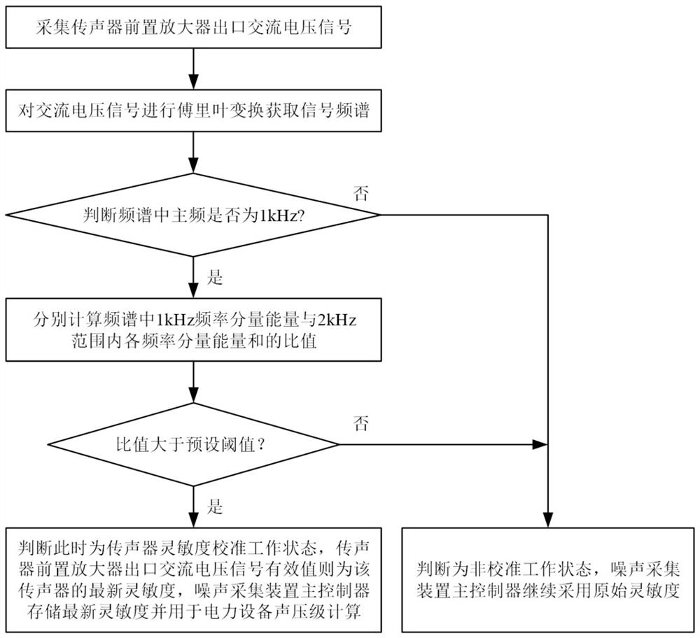 Automatic Calibration Method and System for Microphone Sensitivity of Power Equipment Noise Collection Device