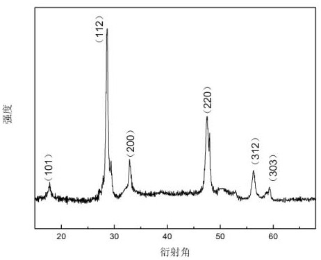 A preparation method and application of copper-zinc-tin-sulfur nanopowder with ultrasonic catalytic activity
