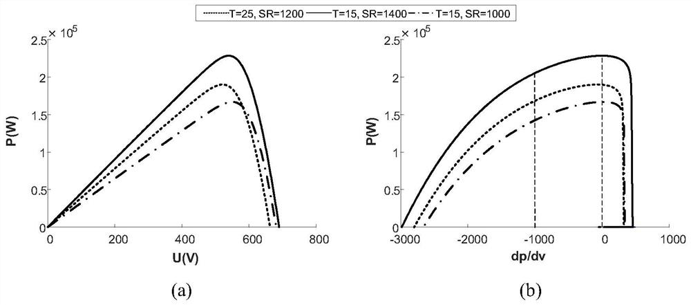 A f-dp/dv-based scheduling control method for photovoltaic active distribution network