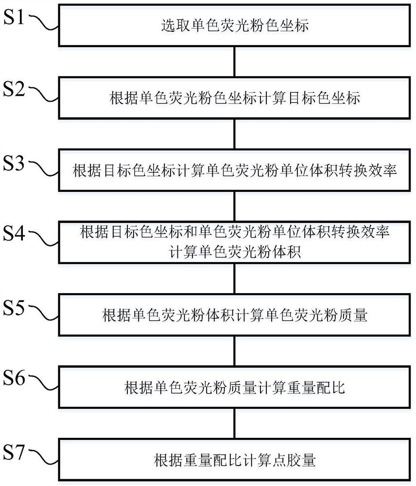 Recommendation method of LED fluorescent powder adhesive ratio and dispensing amount based on least squares method