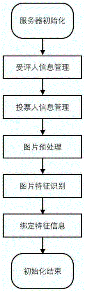 Mobile terminal E-voting method based on facial feature recognition and system thereof