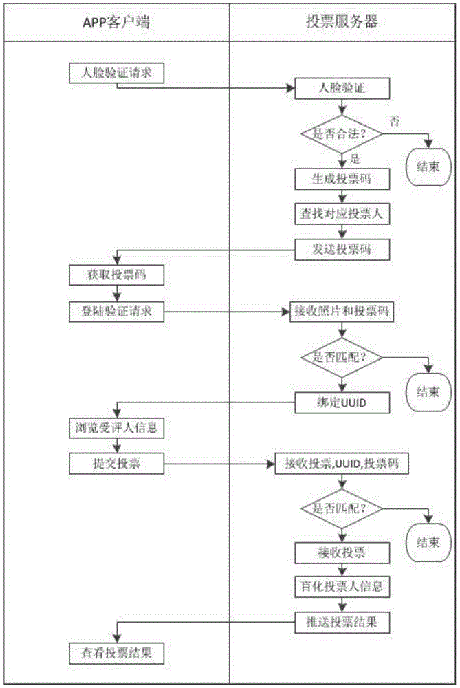 Mobile terminal E-voting method based on facial feature recognition and system thereof