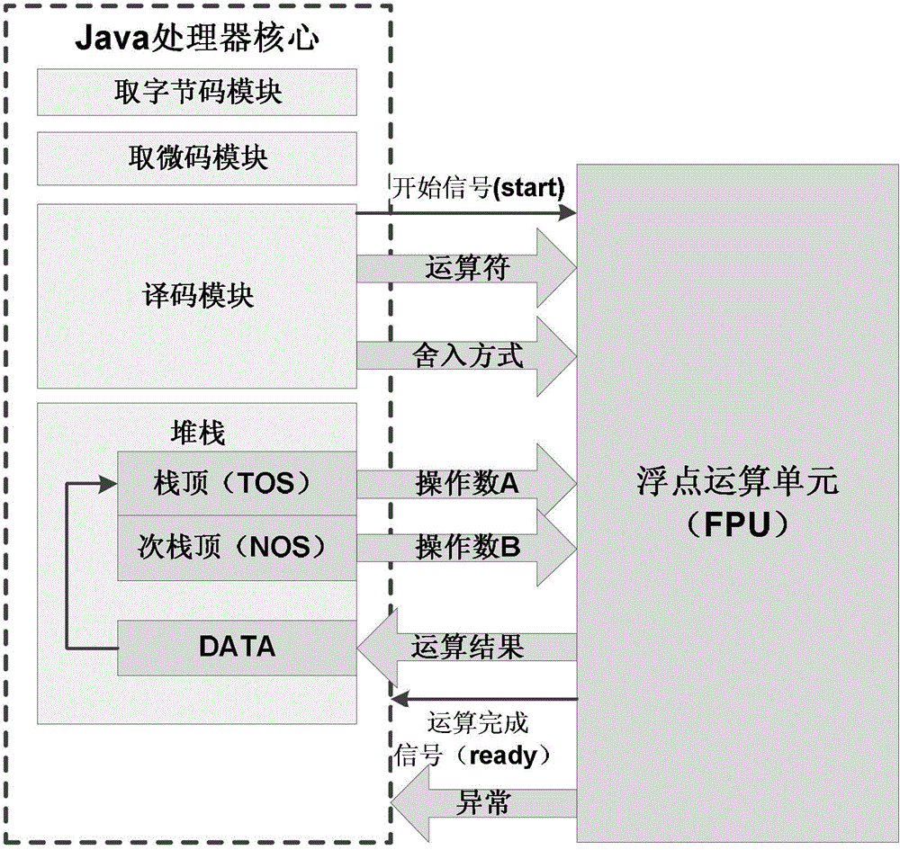 Floating-point unit of Java processor and control method thereof