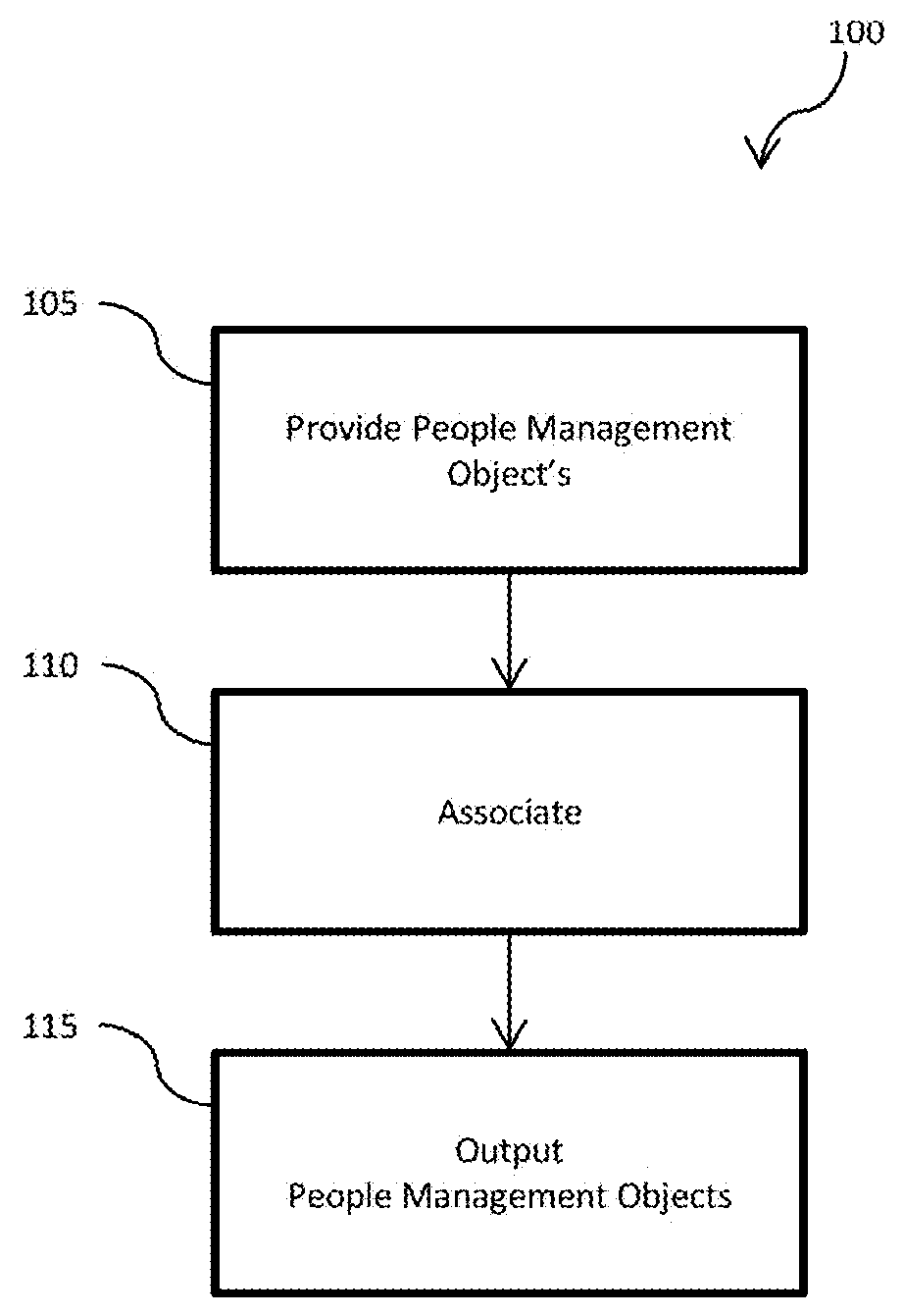 Work attached people management