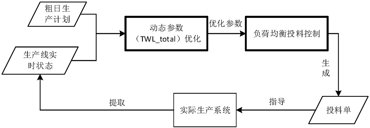 Semiconductor production line dynamic load balanced feeding control method