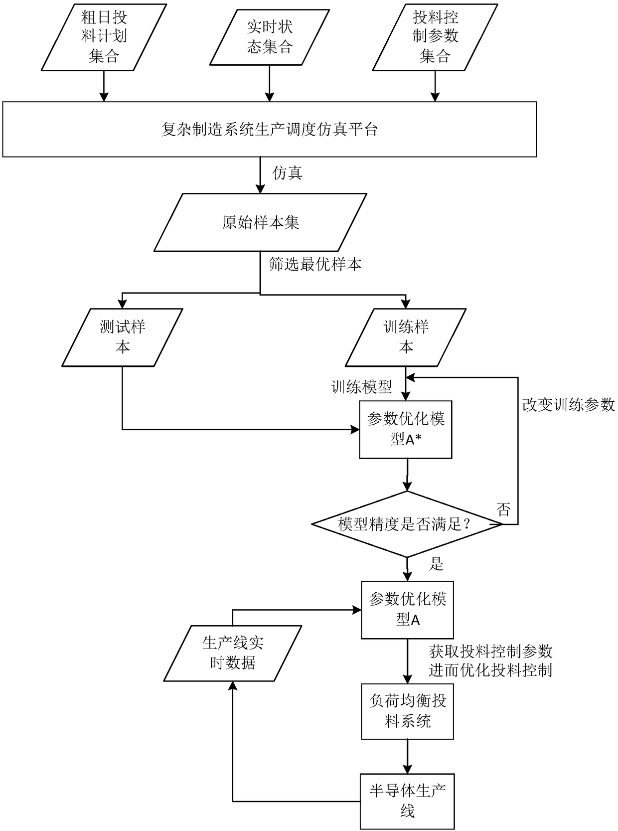 Semiconductor production line dynamic load balanced feeding control method