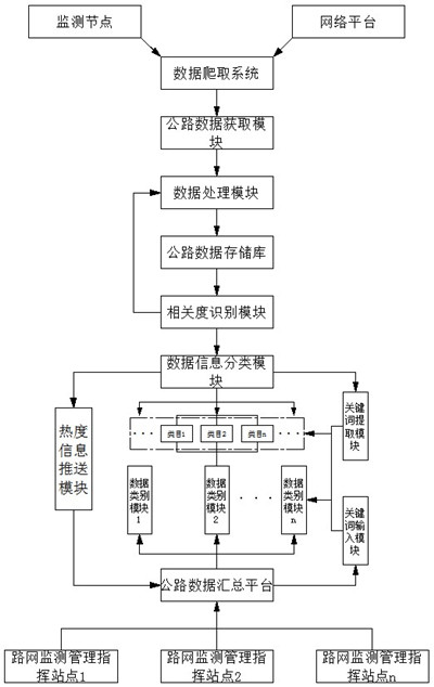 A kind of intelligent road network monitoring and management system and monitoring method thereof