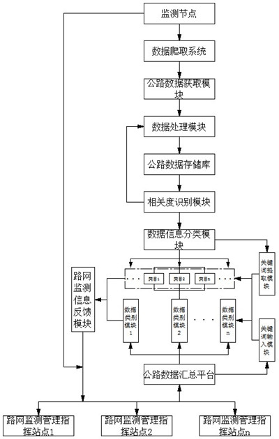 A kind of intelligent road network monitoring and management system and monitoring method thereof