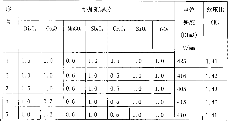 Raw material formulation of high-gradient non-linear resistance card and manufacturing method thereof