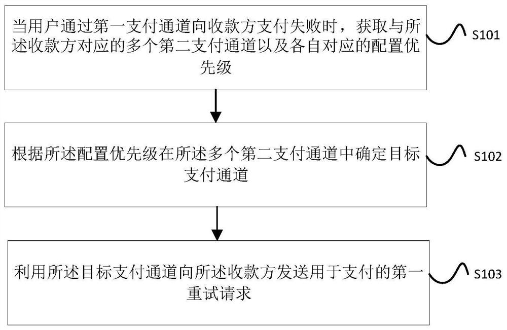 Fault processing method, device and system, electronic equipment and storage medium