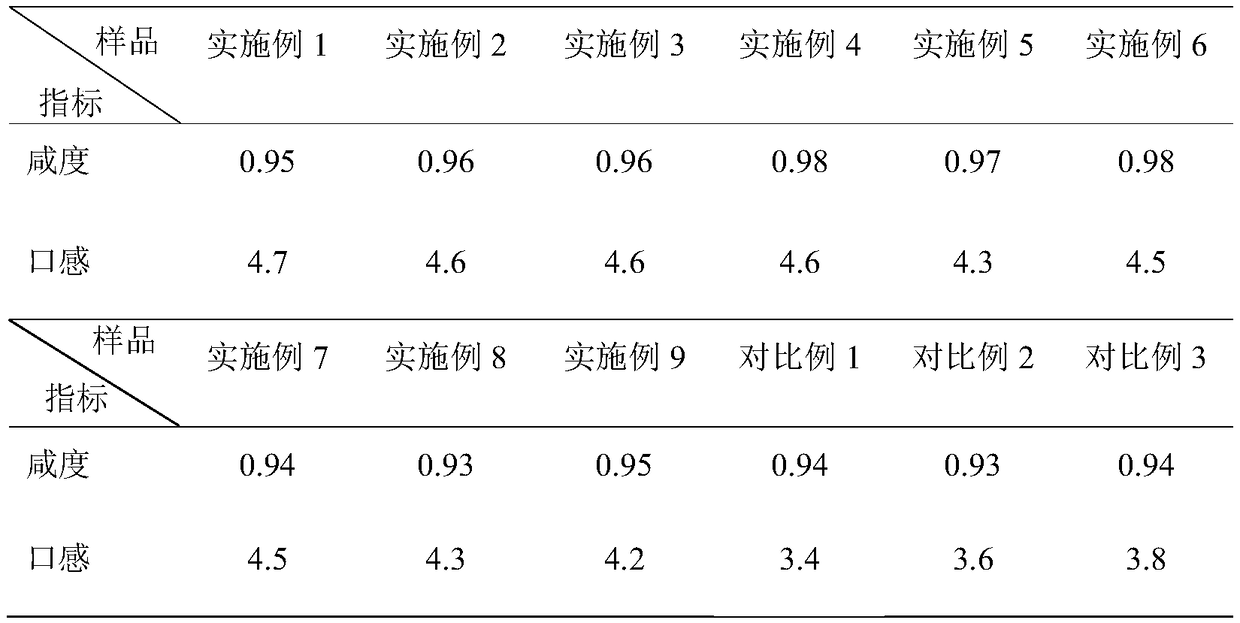 Novel low sodium salt and preparation method thereof