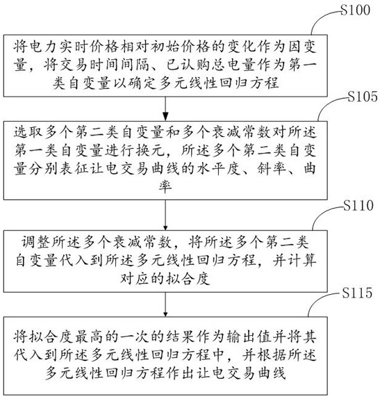 Cnversion fitting method of power-on transaction curve and 3D visual display platform