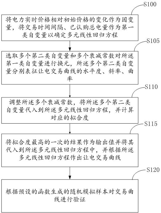 Cnversion fitting method of power-on transaction curve and 3D visual display platform