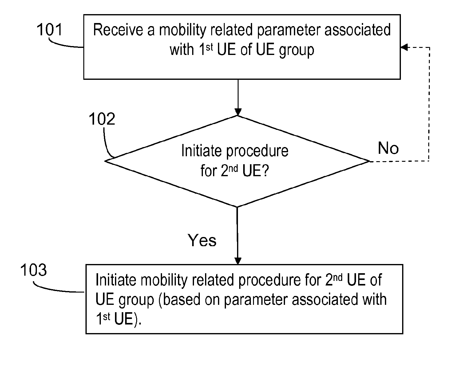 Method and Arrangement for Mobility Procedures