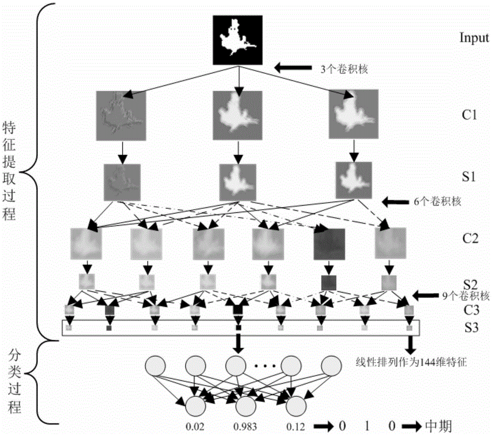 Converter steel-making endpoint determination method and system based on flame image CNN recognizing and modeling process