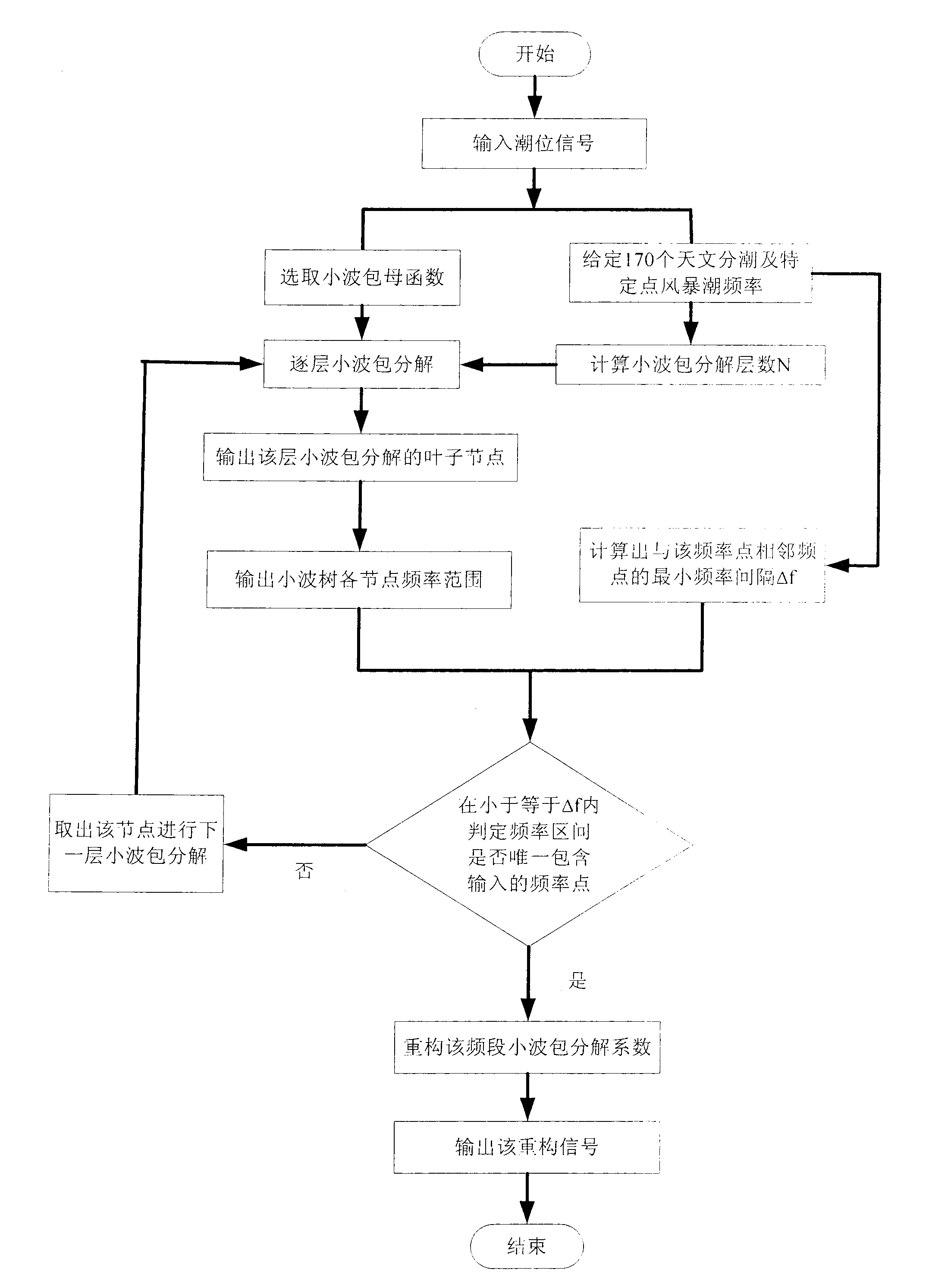 Astronomic tide and storm tide separating method