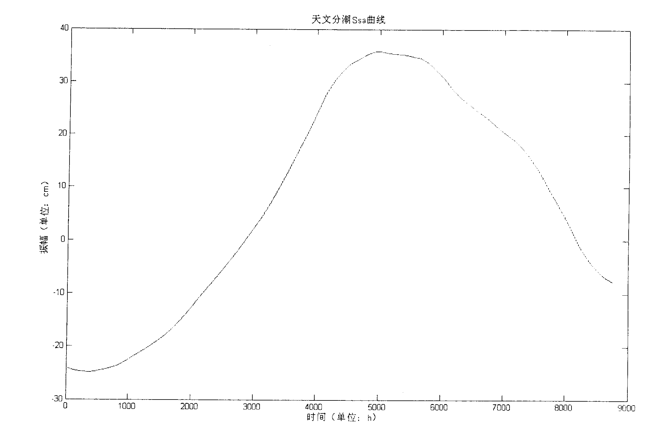 Astronomic tide and storm tide separating method