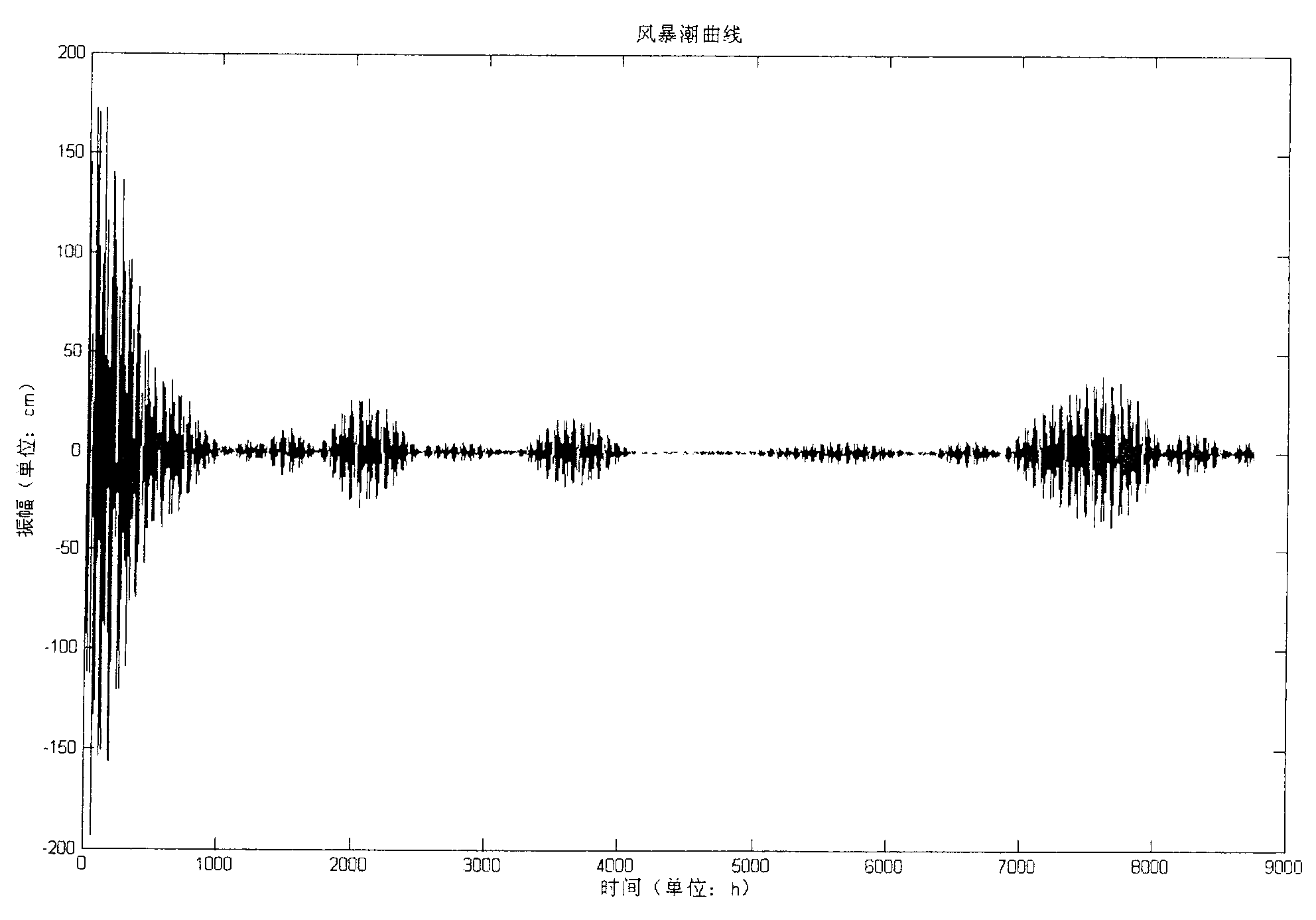 Astronomic tide and storm tide separating method