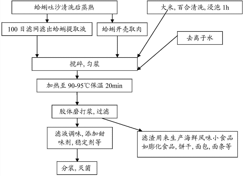 Preparation method for marine shellfish beverage