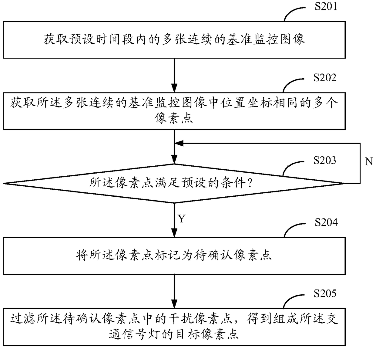 A method for processing video surveillance images