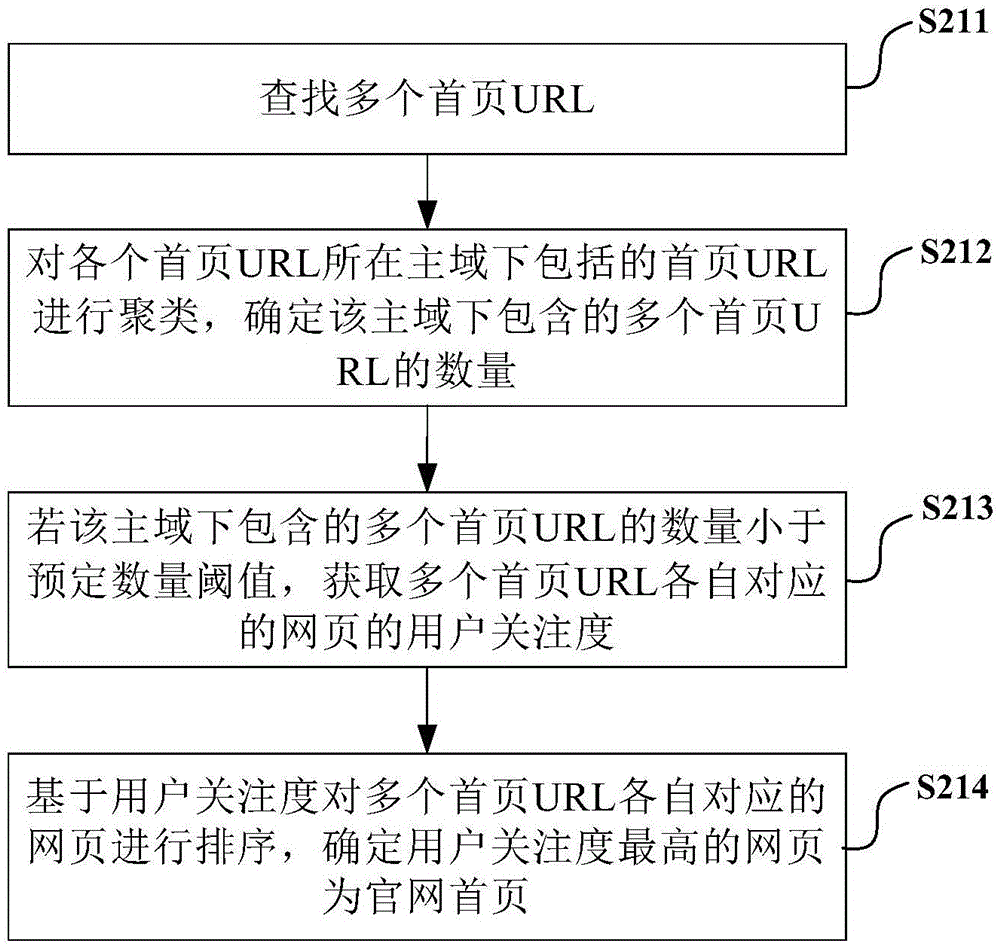 Method and apparatus for determining address information in home page of official website