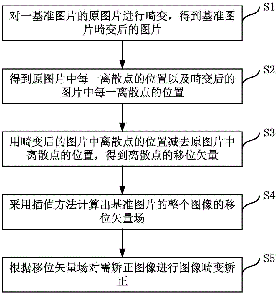 Image distortion rectifying method and system