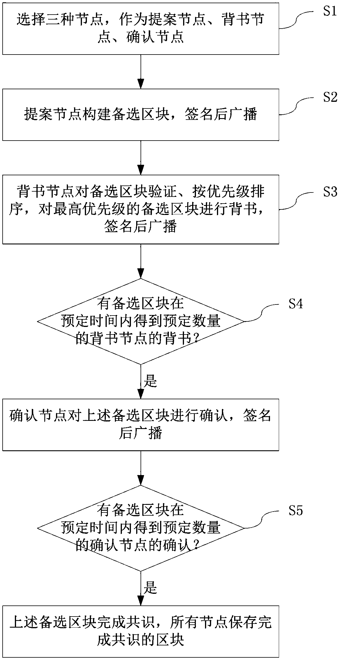 Byzantium fault tolerance method and implementation system thereof