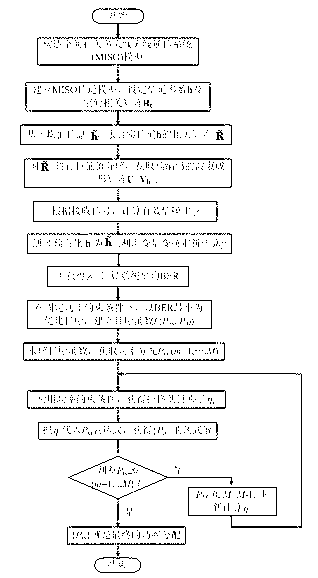 Precoding method based on incomplete channel information in space correlation multiple inputs, single output (MISO) system