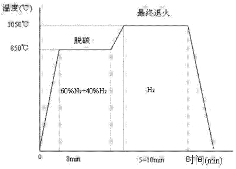 Method for preparing low-cost oriented silicon steel by utilization of continuous annealing