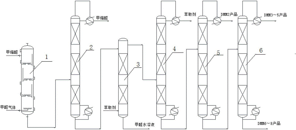 Process device special for preparing polyoxymethylene dimethyl ethers through formaldehyde gas