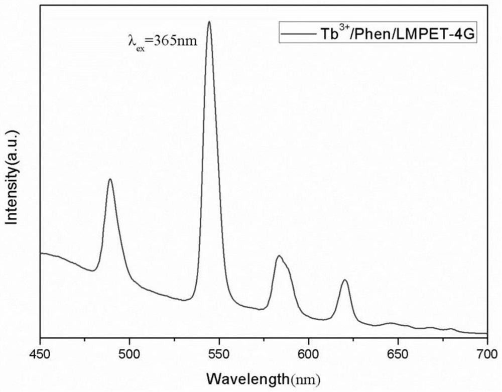 Silica-modified terbium complex pet luminescent material and preparation method thereof