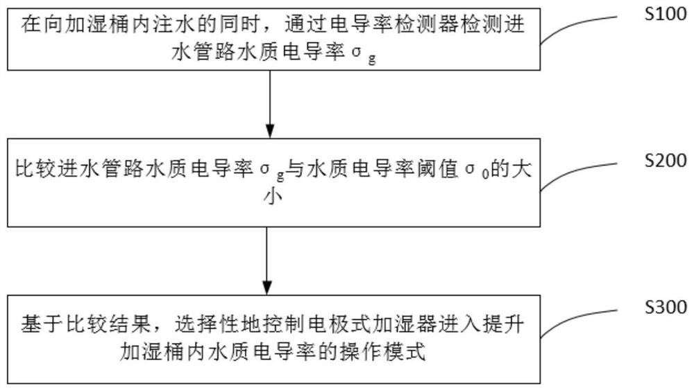 Control method of electrode type humidifier and electrode type humidifier