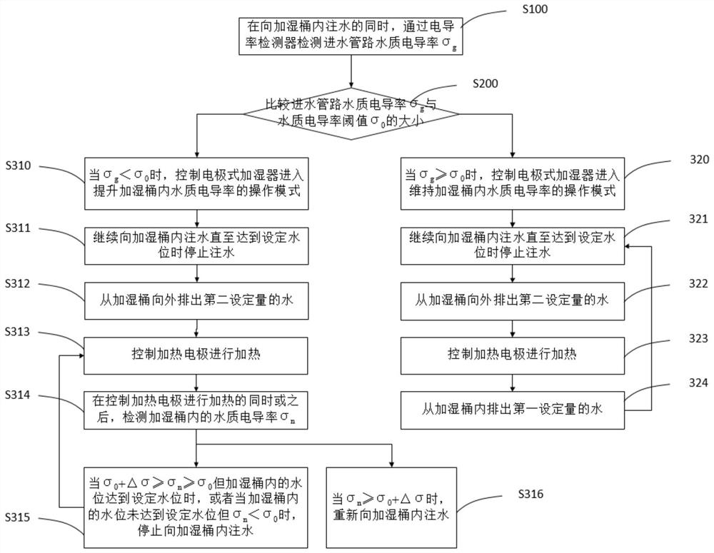 Control method of electrode type humidifier and electrode type humidifier