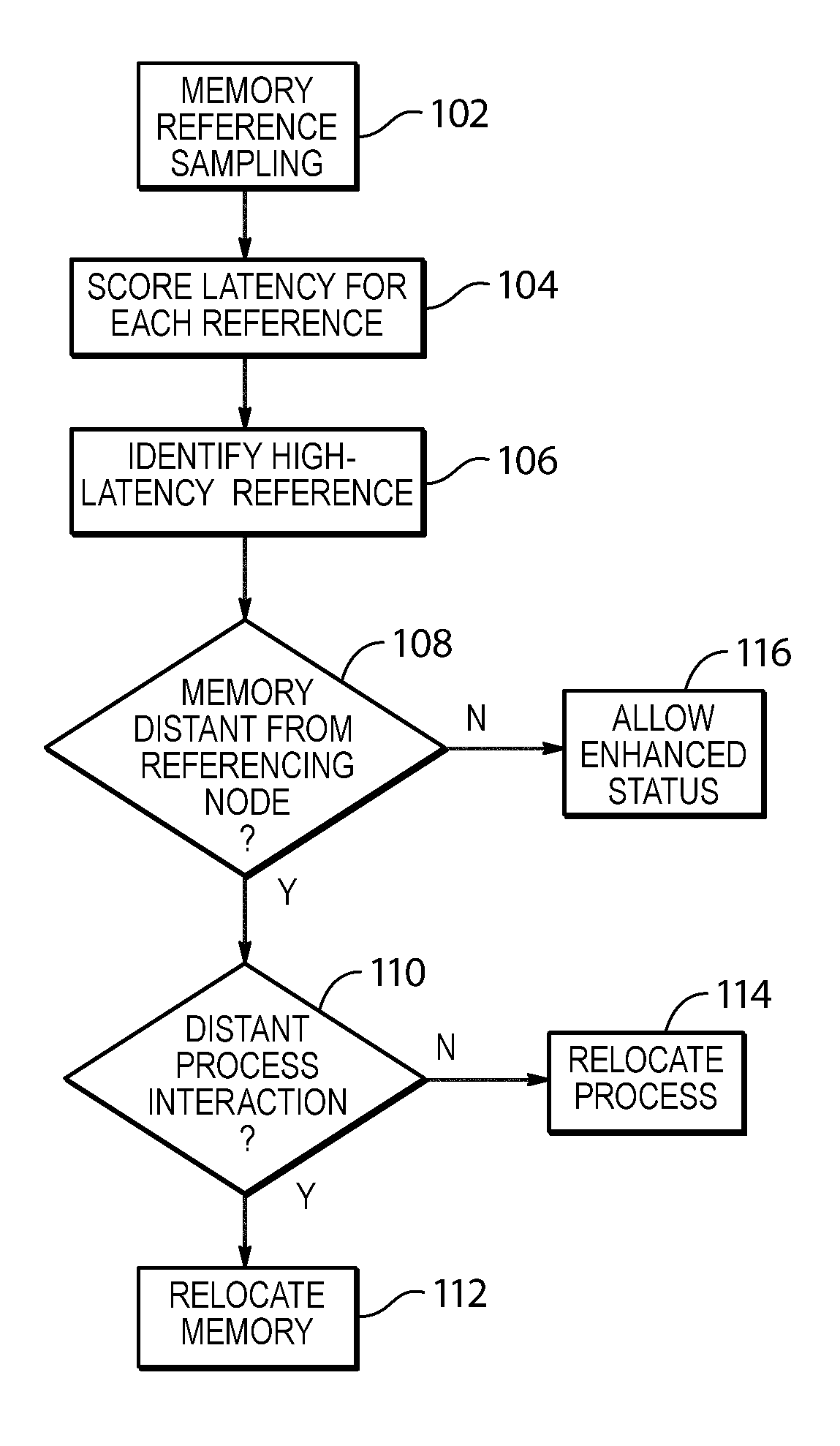 Dynamic process/object scoped memory affinity adjuster