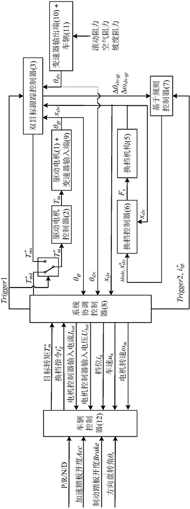 Impact-free gear shift control method and system for electrically driven mechanical transmission without synchronizer