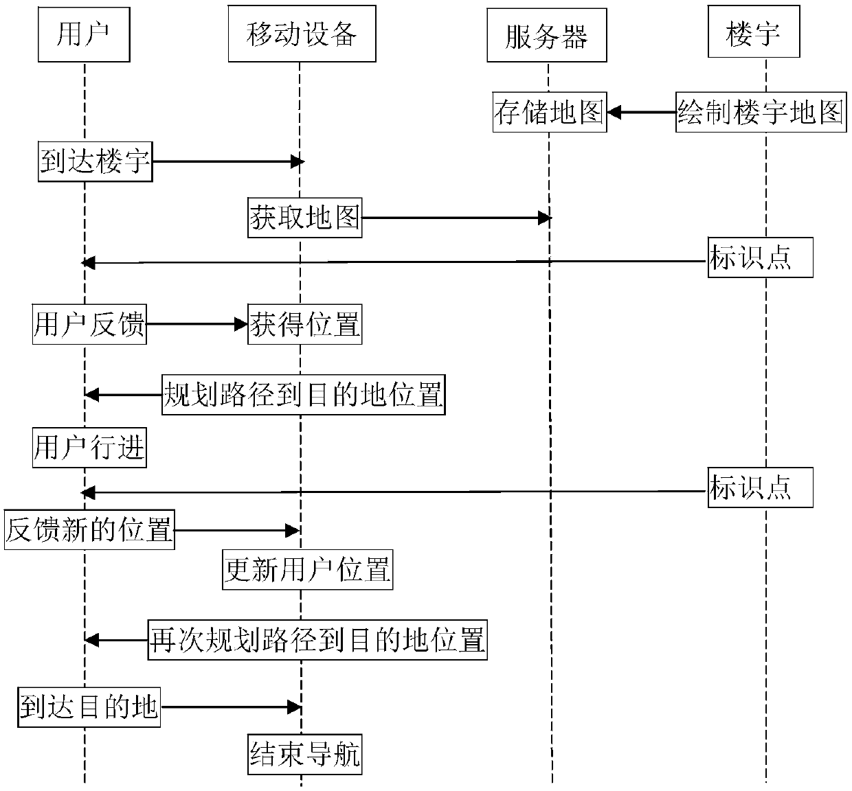 Indoor locating and navigation system and method based on user feedback