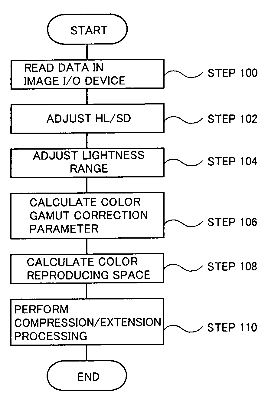 Method of compressing/extending color reproducing space, color reproducing method and color reproducing apparatus