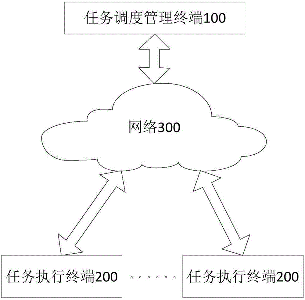 Task cluster scheduling management method and apparatus