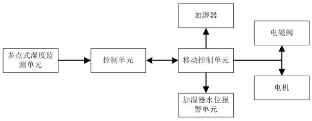 Communication machine room environment humidity control device and method