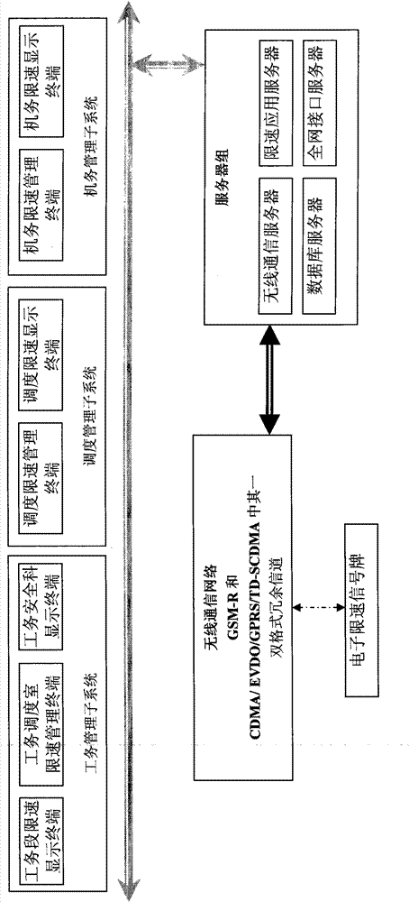 Rate-limiting control integrative information system for railway