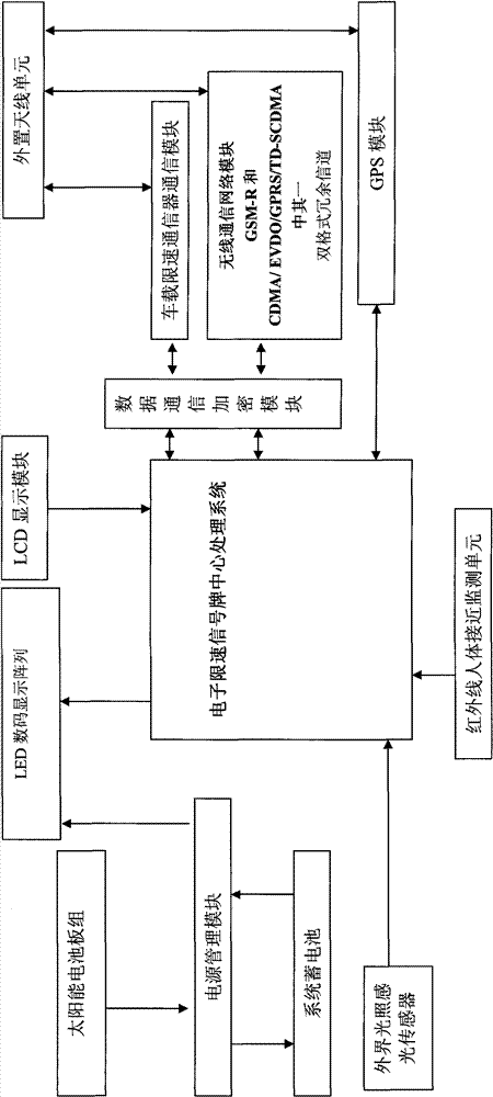 Rate-limiting control integrative information system for railway