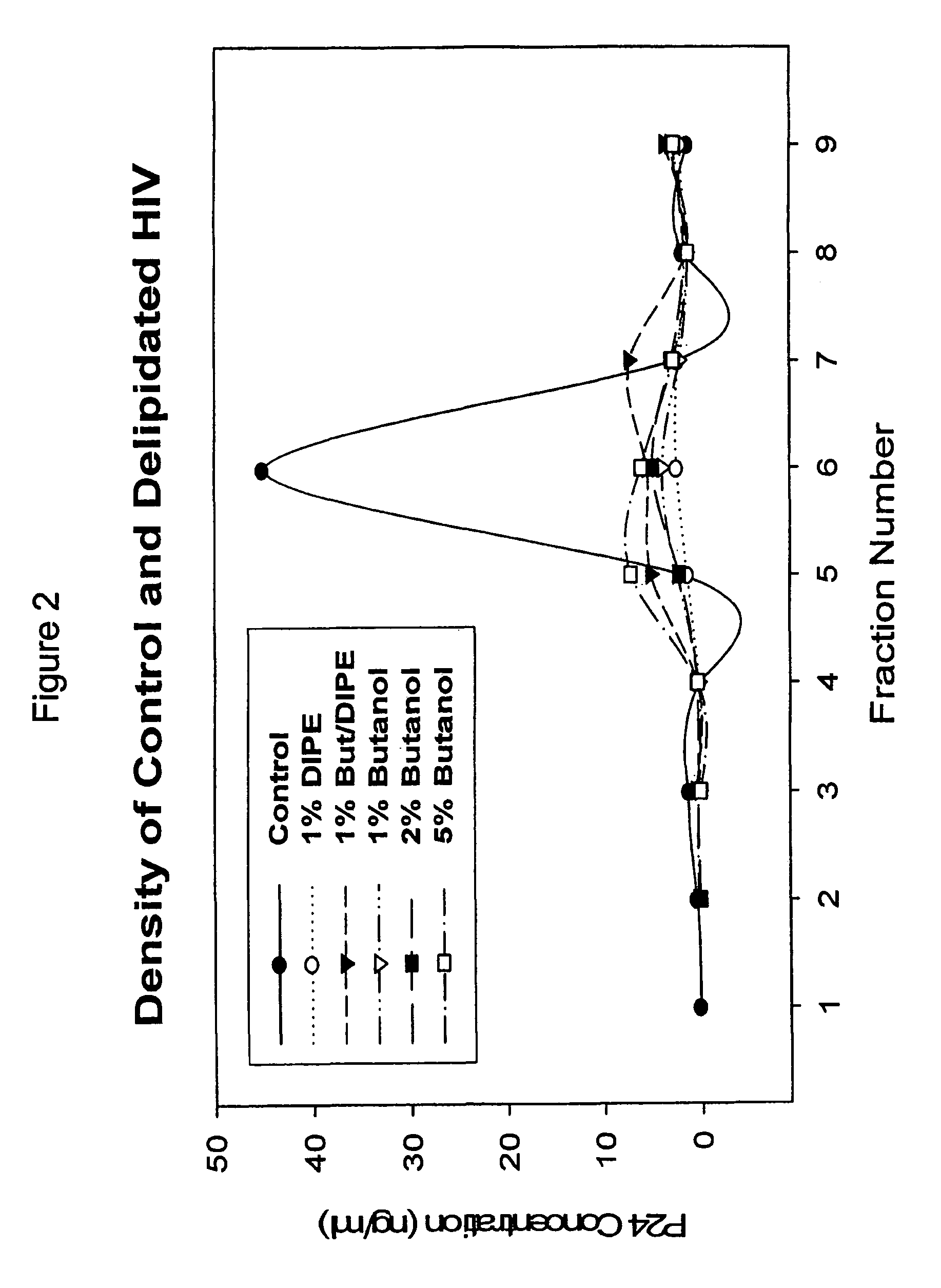 Method of making modified immunodeficiency virus particles