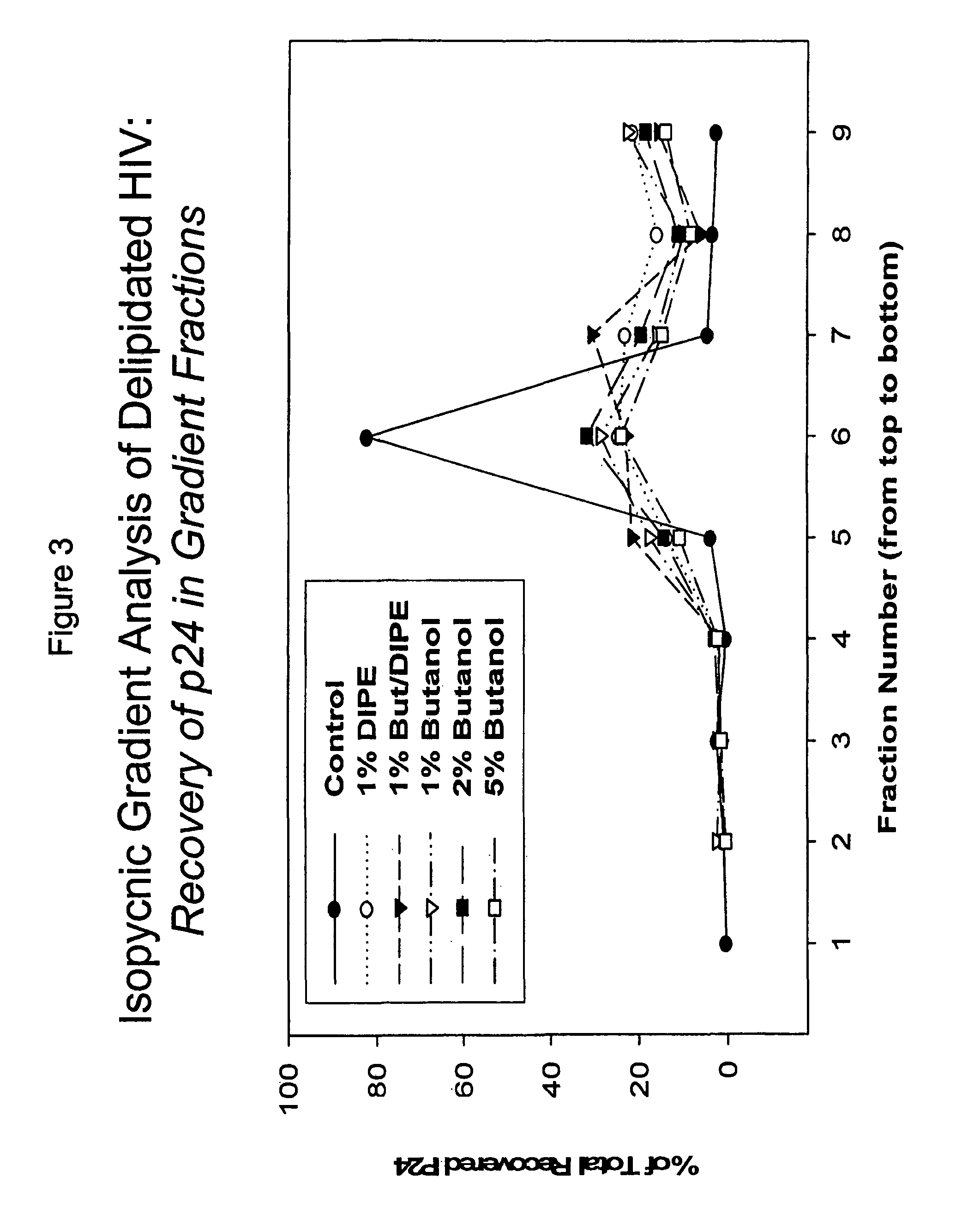 Method of making modified immunodeficiency virus particles