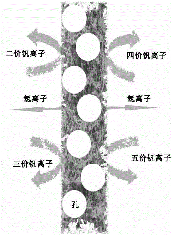 Application of a porous diaphragm in flow energy storage battery