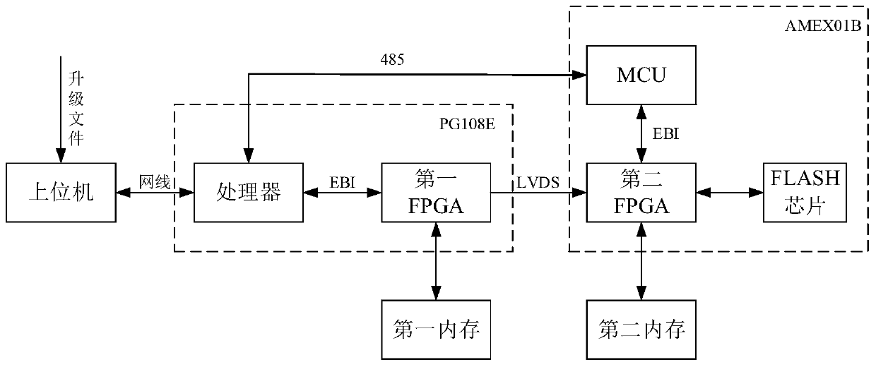 A program upgrade device and upgrade method based on lvds signal line