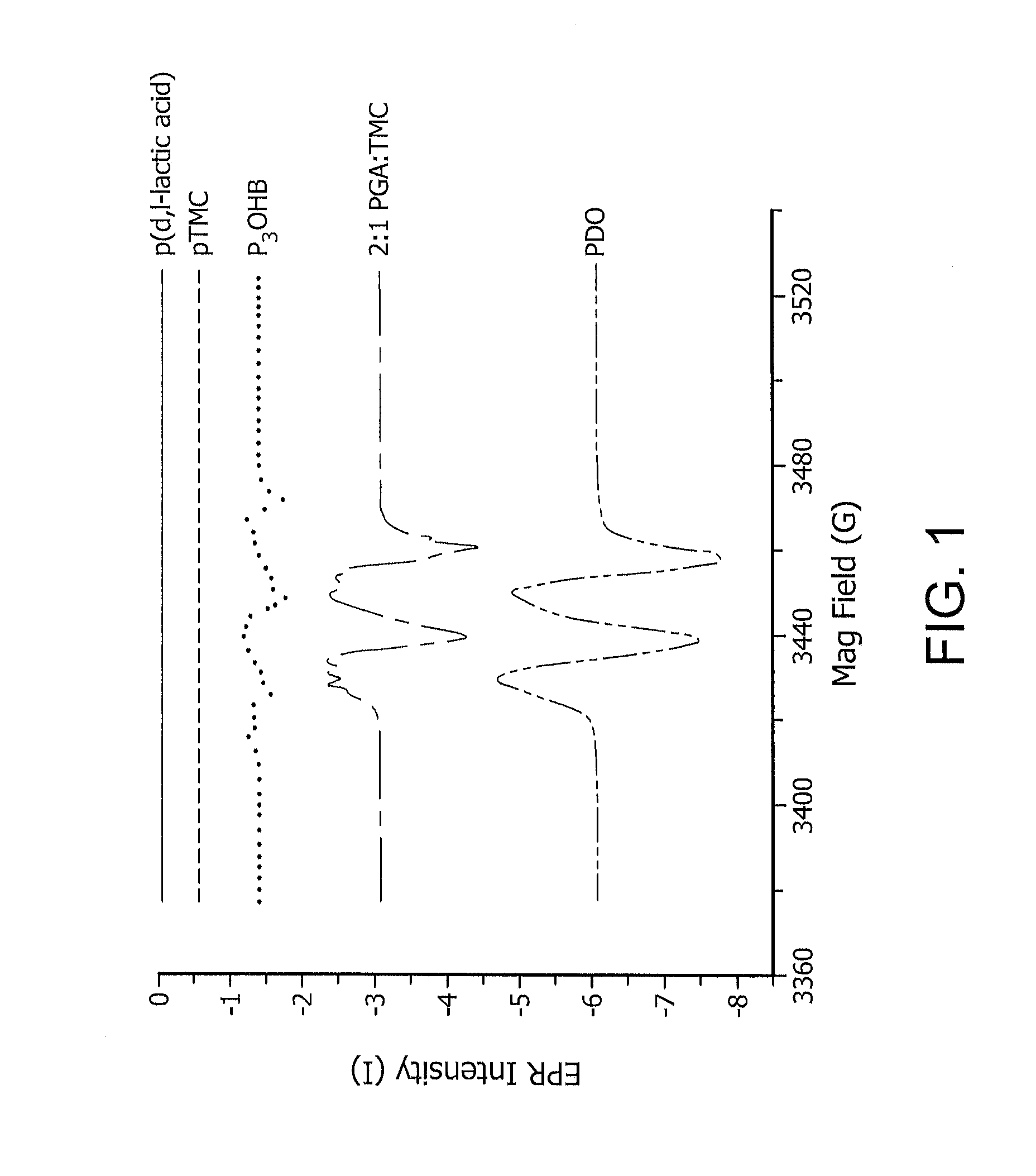 Reactive oxidative species generating materials and methods of use