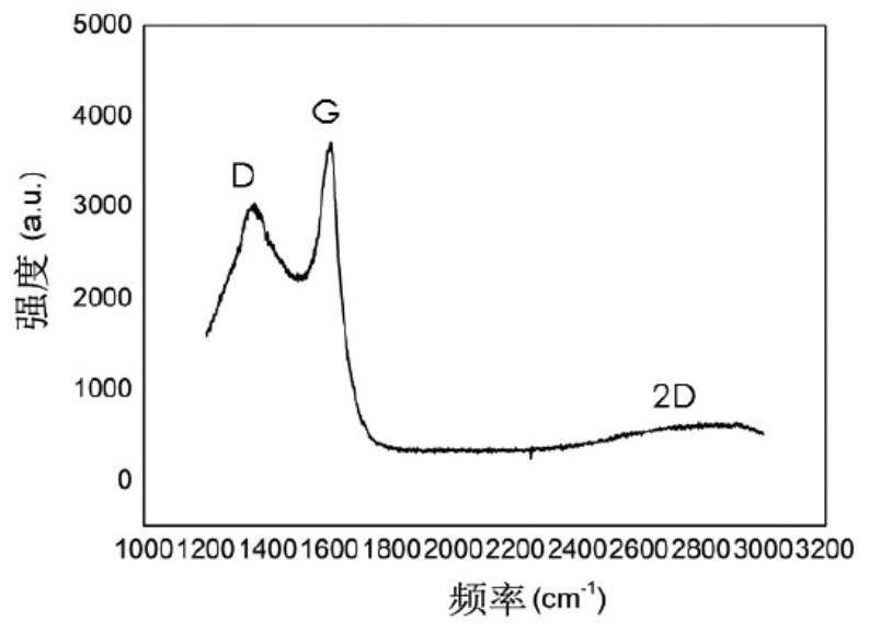 A method for preparing graphene by plasma-enhanced chemical vapor deposition