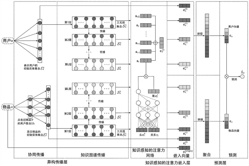 A Recommendation Method Based on Heterogeneous Propagation Collaborative Knowledge Awareness Network