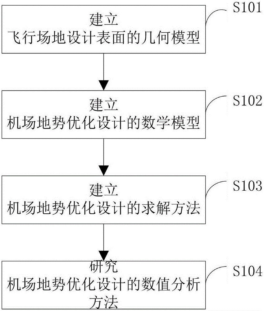 A terrain optimization design system and method for a multi-runway and multi-taxiway large-scale airport